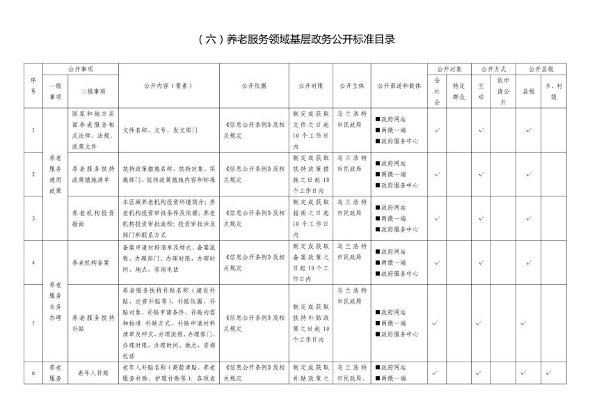 乌兰浩特市本级26个领域_1